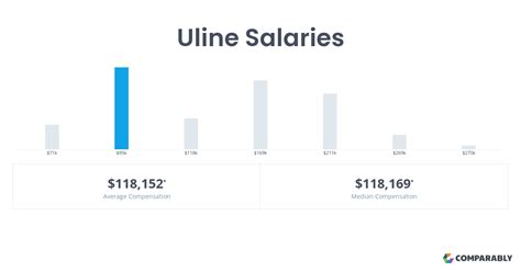 Average <strong>salary</strong> for <strong>Uline</strong> Analyst in Nevada: $62,493. . Salaries at uline